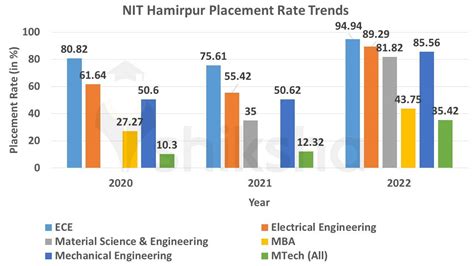 NIT Hamirpur Placements 2023 Highest Package Average Package Jobs