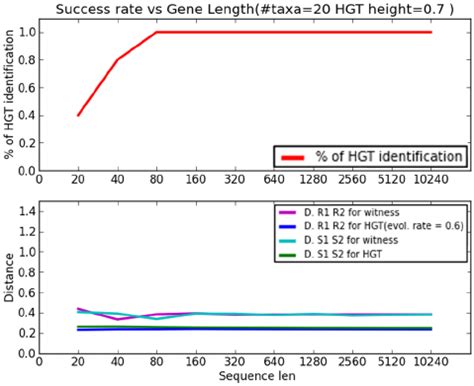 The HGT simulation study: HGT identification rate as a function of ...