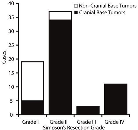 Comparison Of Simpson Resection Grade For Cranial Base And Non Cranial