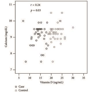 Correlation Of Serum Concentration Of Vitamin D 25 OH D With PTH A