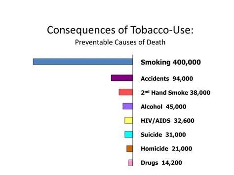 Ppt Smoking Cessation Treating Tobacco Use And Dependence