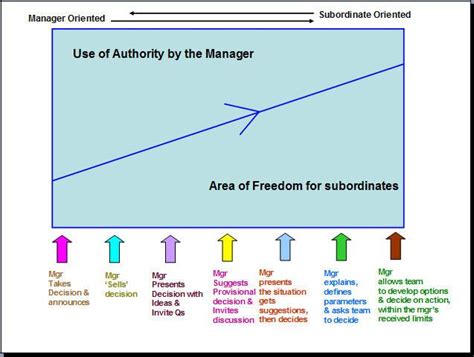 people empowerment type model Different Definition, Subordinate ...