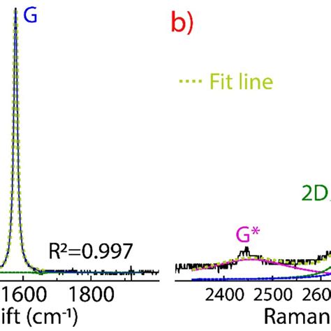 Raman Spectrum Of Graphite A From To Cm And B From