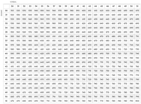 Gmat Score Chart And Calculator Understand Your Percentile