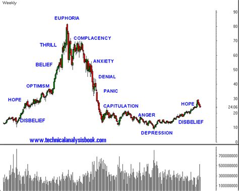 Technical Analysis Using Multiple Timeframes Timothy Sykes