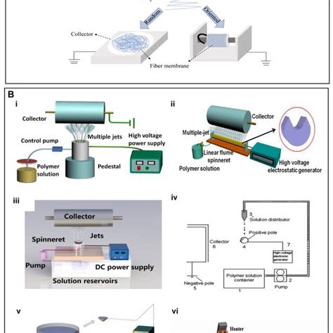 A Schematic Illustration Of An Electrospinning Setup For The