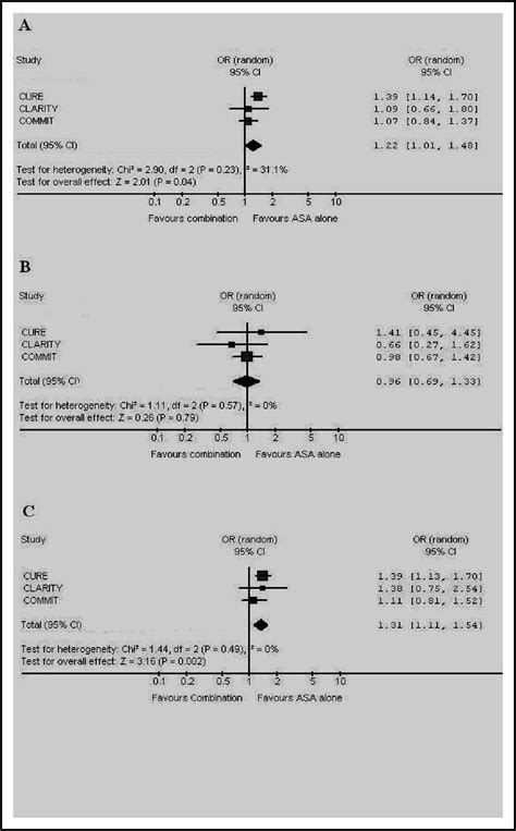 Adjusted Indirect Meta Analysis Of Aspirin Plus Warfarin At