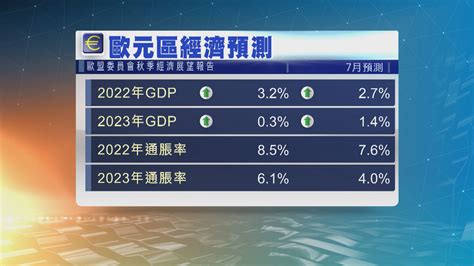 歐盟：歐元區經濟今季至明年第1季陷入萎縮 Now 新聞