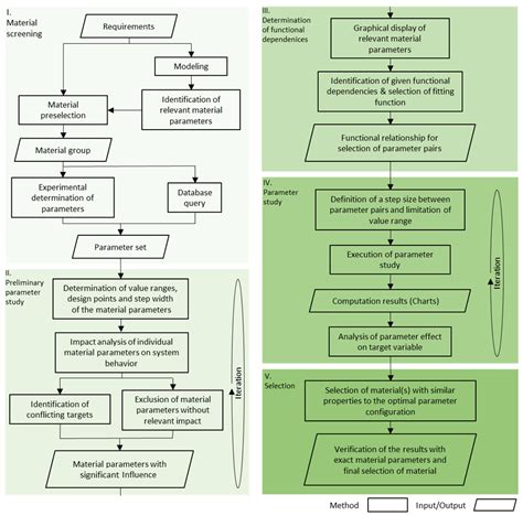 Material Selection Process For Acoustic And Vibration Applications