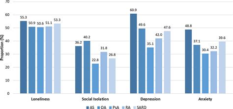 Impact Of Loneliness And Social Isolation On Mental Health Outcomes