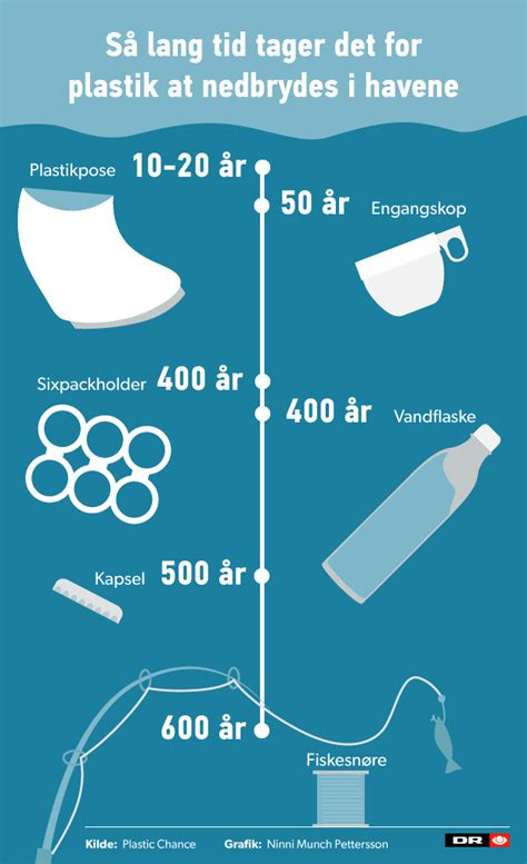 GRAFIK Så lang tid tager det for plastik at blive nedbrudt i havene