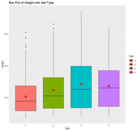 Ggplot2 Box Plot