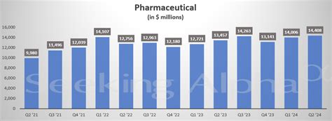 Merck In Charts Keytruda Shows Consistent Growth Past Years Rises