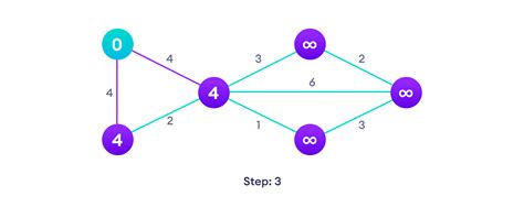 Dijkstras Algorithm