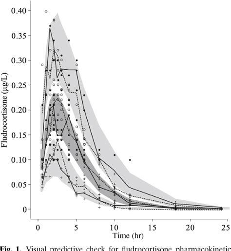 Figure 1 From Population Pharmacokinetic Pharmacodynamic Model Of Oral