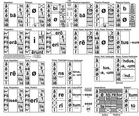 Easy To Use Latin Conjugation Guide Table I Made For All Conjugations Latin