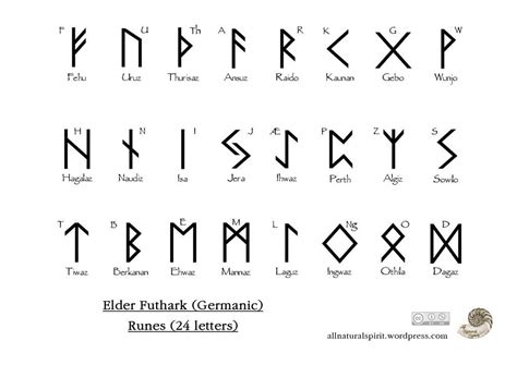 The Evolution Of The Runic Alphabets Elder Futhark Anglo Saxon