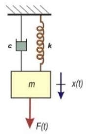 Solved Consider The Vibratory Mechanical System Shown Chegg