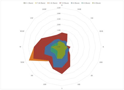 How To: Interpret a Wind Rose Diagram - Wind Rose Diagrams using Excel