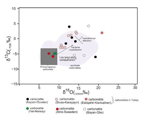 Carbon and oxygen isotopic compositions for carbonate separates of... | Download Scientific Diagram