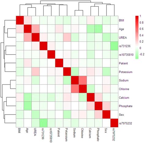 Heat Map Plot Of Spearman Correlation Between Snps Rs731236 Rs7975232 Download Scientific