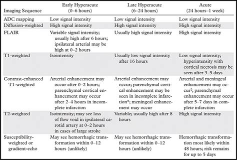 Sequence Specific Mr Imaging Findings That Are Useful In Dating Ischemic Stroke Radiographics