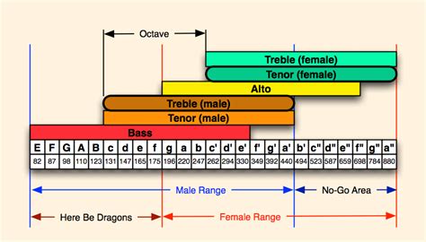 Vocal Register Chart