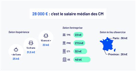 Le Salaire Des Community Managers En