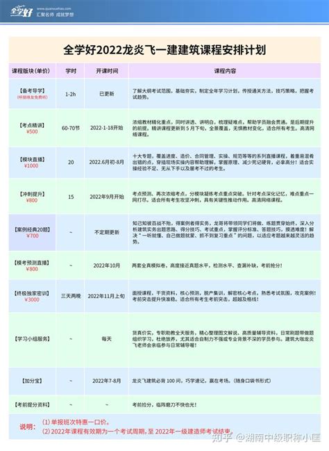 2022年一建建筑实务龙炎飞老师课程安排及试听 知乎