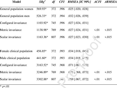 Invariance Of Measurement In Asi Scores Across Gender Download