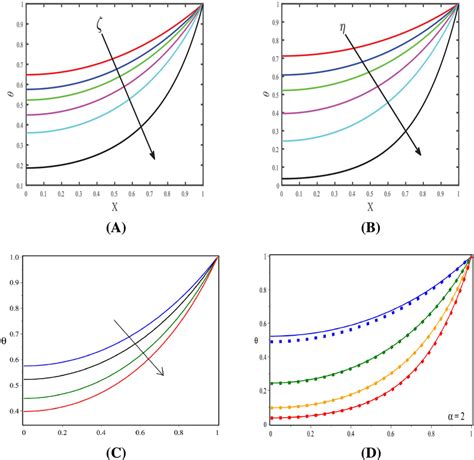 Variation Of Dimensionless Temperature Distribution Along The Length Of Download Scientific