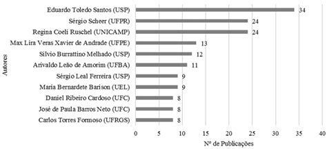 Autores De Institui Es Brasileiras Mais Publica Es Em Anais De