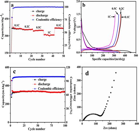 Electrochemical Performances Of Sponge Electrode A Capacity Over