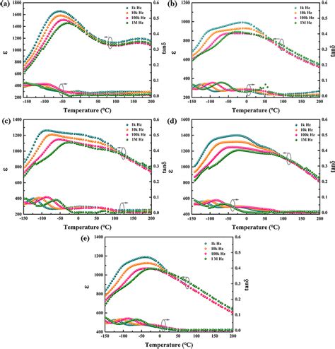 Temperature Dependence Of Permittivity And Dielectric Loss Of The Download Scientific Diagram