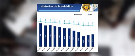 Estrategias Y Planes De Seguridad Permiten Disminuir Tasa De Homicidios