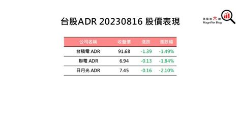 【美股盤後】fed會議紀要放鷹 四大指數收黑 2023 08 17