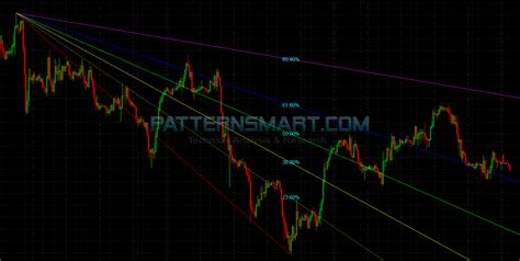Auto Fibonacci Fan Indicator For MultiCharts PatternSmart