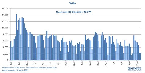 Covid In Sicilia Nell Ultima Settimana Aumentati I Nuovi Casi Sopra