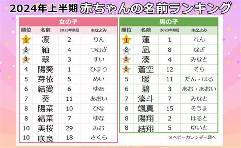 【2024年上半期】男の子の名前ランキングtop10！ 命名研究家が傾向を考察 赤ちゃんの命名・名づけ All About