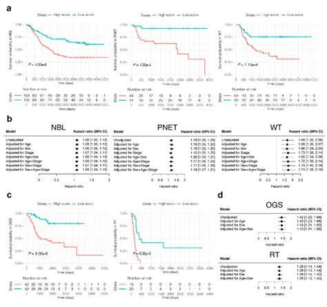 Potential Prognostic Significance Of Sdmcs A Kaplan Meier Survival