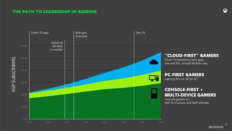 Xbox En 2030 La Stratégie Complète Fuite Consoles Chiffres Et