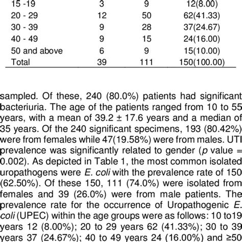 Age And Sex Distribution Of Patients With Uropathogenic E Coli Download Table