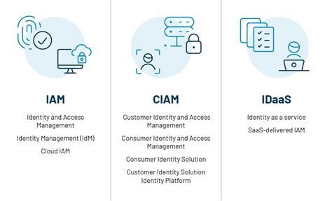 Iam Ciam And Idaas Know The Difference And Terms Used For Them