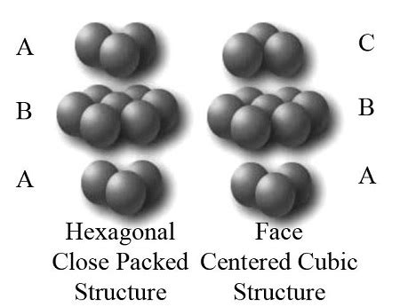 Describe the similarities and differences between cubic close-packed ...