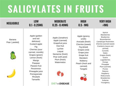 Anti-Acne Foods Salicylate intolerance: the complete guide + list of foods - ISBAGUS