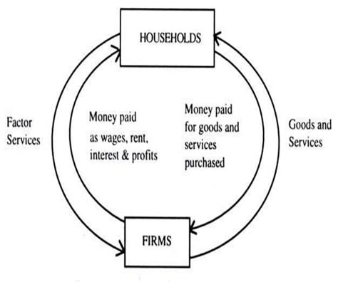 Circular Flow Of Income In A Non Socialist Economy Download Scientific Diagram