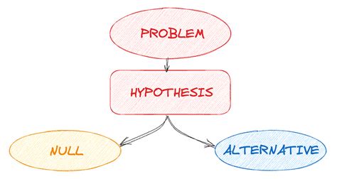 Hypothesis Testing And A B Testing Kdnuggets