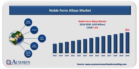 Noble Ferro Alloys Market To Reach Usd 88 6 Billion