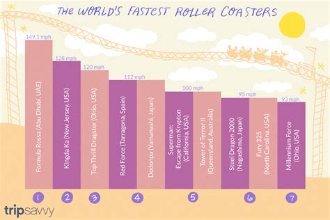 The World S 10 Fastest Roller Coasters