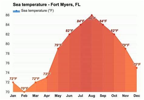 February weather - Winter 2025 - Fort Myers, FL